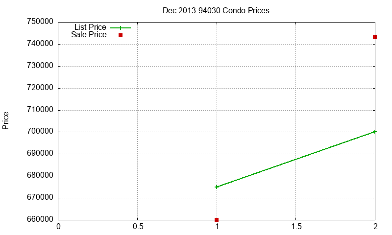 94030 Condos Just Sold 2013-12