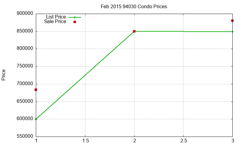 94030 Condos Just Sold 2015-02 94030 Condos Just Sold 2015-02
