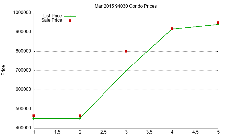 94030 Condos Just Sold 2015-03 94030 Condos Just Sold 2015-03