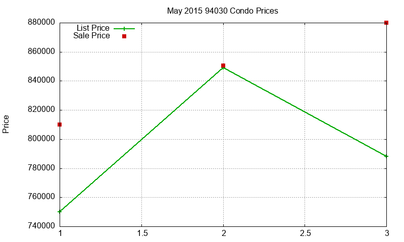 94030 Condos Just Sold 2015-05 94030 Condos Just Sold 2015-05