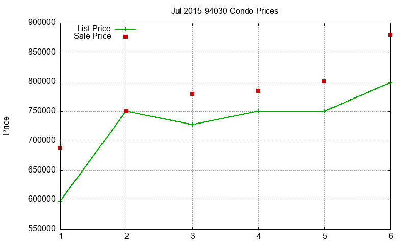 94030 Condos Just Sold 2015-07 94030 Condos Just Sold 2015-07