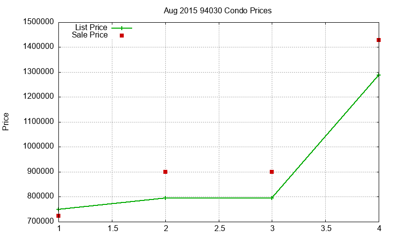 94030 Condos Just Sold 2015-08 94030 Condos Just Sold 2015-08