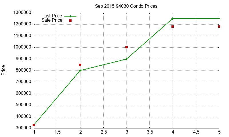 94030 Condos Just Sold 2015-09