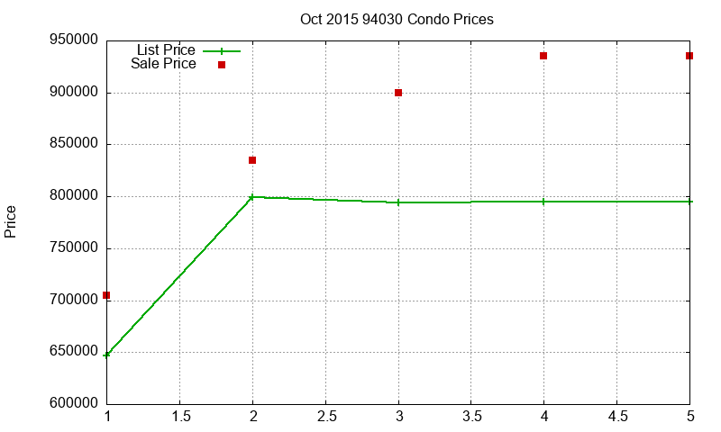 94030 Condos Just Sold 2015-10 94030 Condos Just Sold 2015-10