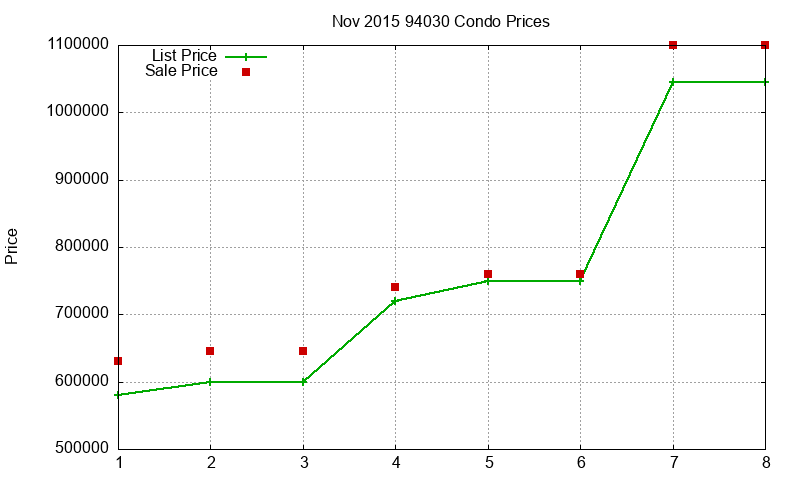 94030 Condos Just Sold 2015-11