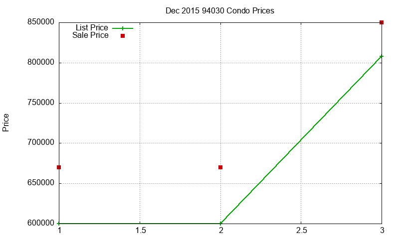 94030 Condos Just Sold 2015-12