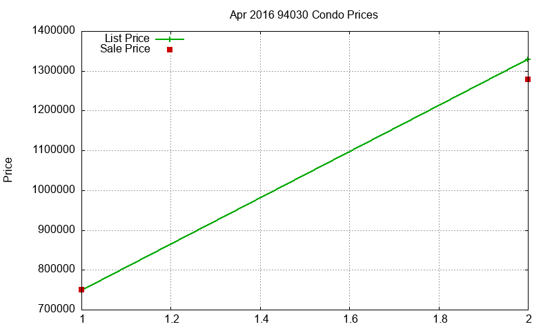 94030 Condos Just Sold 2016-04