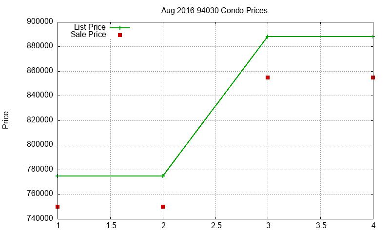 94030 Condos Just Sold 2016-08