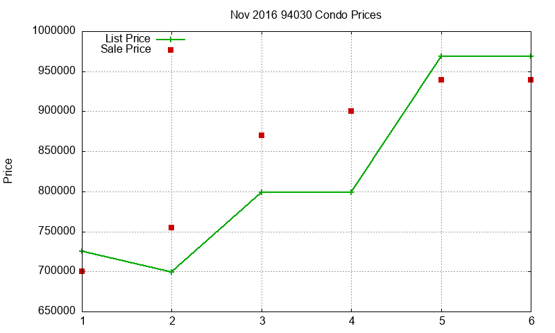 94030 Condos Just Sold 2016-11