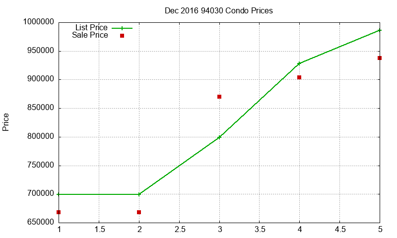 94030 Condos Just Sold 2016-12