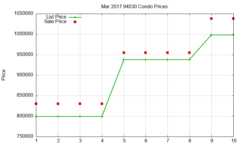 94030 Condos Just Sold 2017-03 94030 Condos Just Sold 2017-03