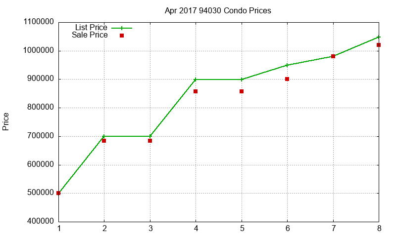 94030 Condos Just Sold 2017-04