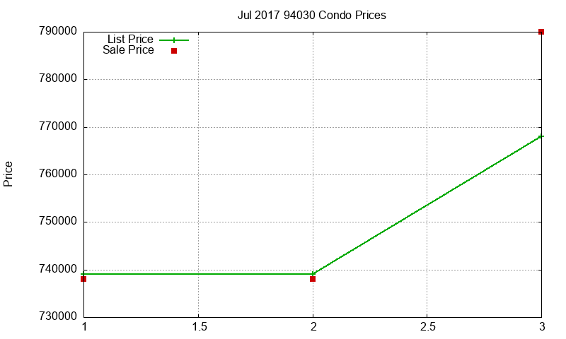 94030 Condos Just Sold 2017-07