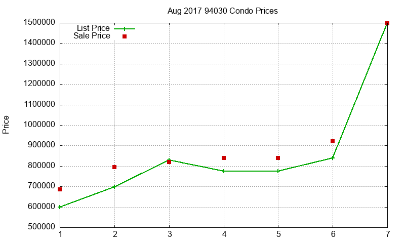 94030 Condos Just Sold 2017-08