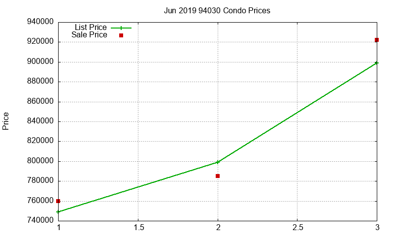 94030 Condos Just Sold 2019-06