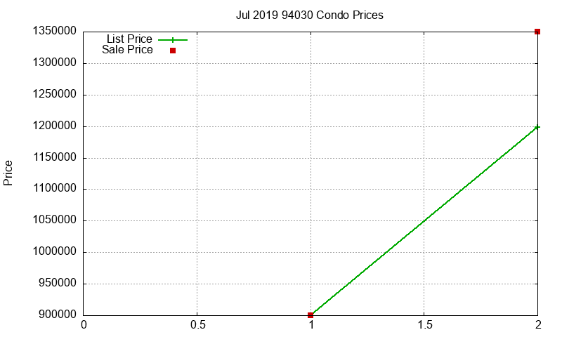 94030 Condos Just Sold 2019-07 94030 Condos Just Sold 2019-07