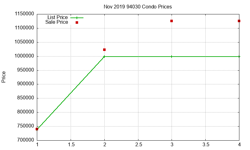 94030 Condos Just Sold 2019-11
