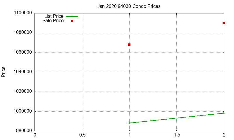 94030 Condos Just Sold 2020-01