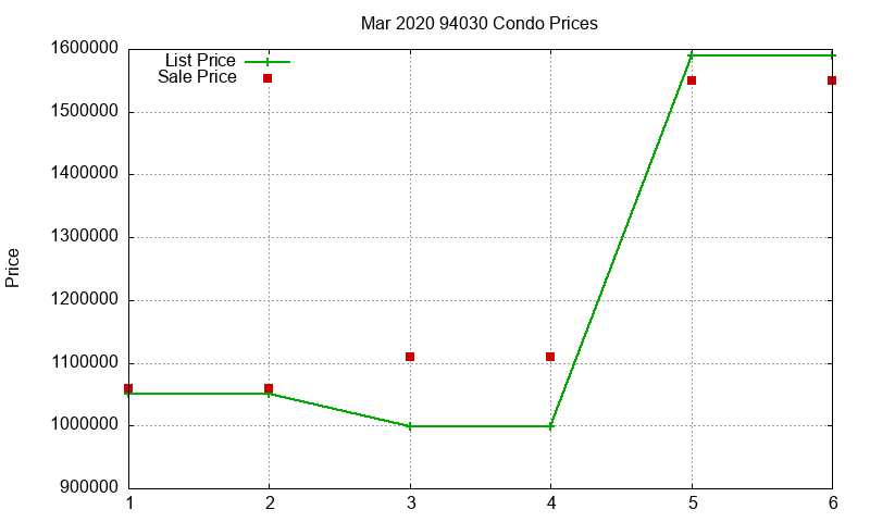 94030 Condos Just Sold 2020-03
