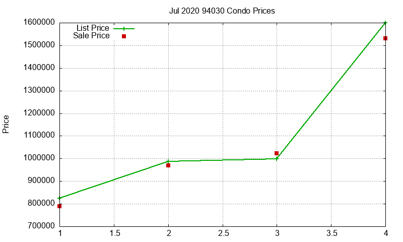 94030 Condos Just Sold 2020-07