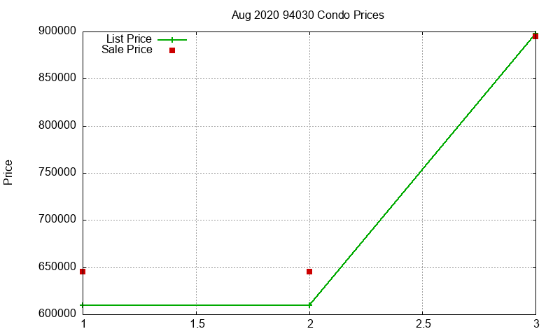 94030 Condos Just Sold 2020-08