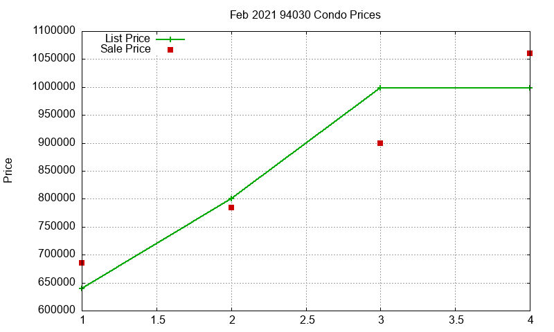 94030 Condos Just Sold 2021-02