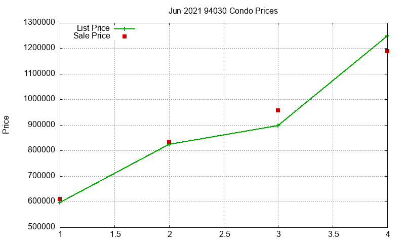 94030 Condos Just Sold 2021-06
