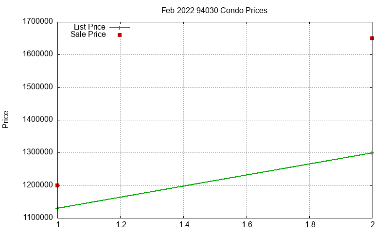 94030 Condos Just Sold 2022-02