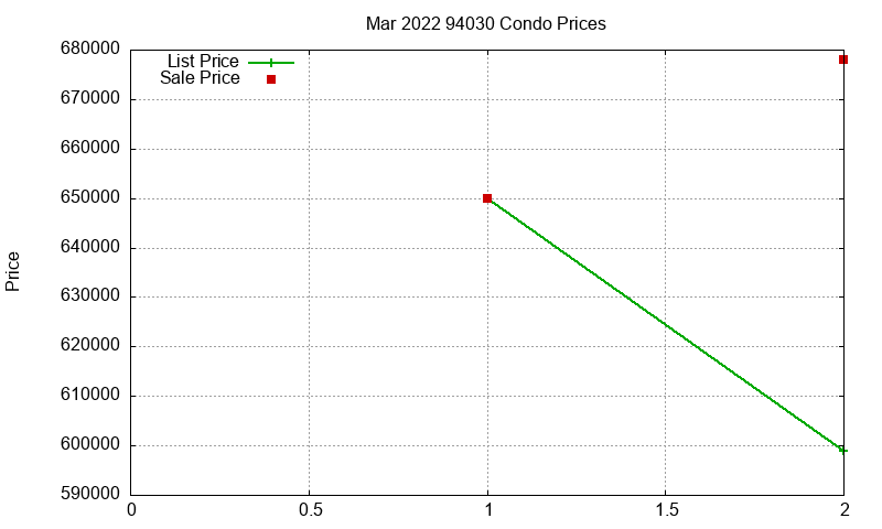 94030 Condos Just Sold 2022-03 94030 Condos Just Sold 2022-03