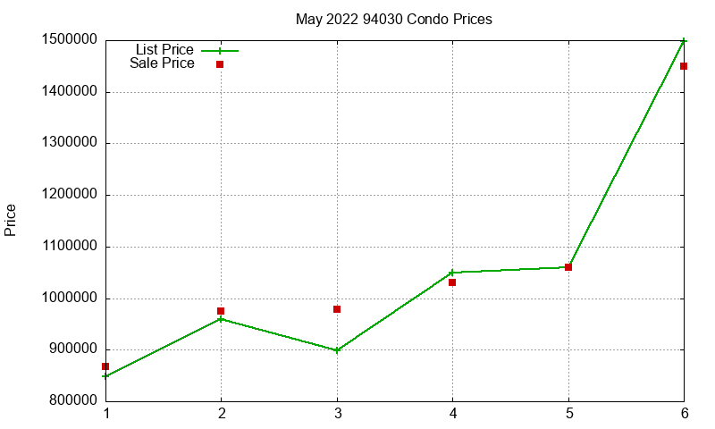 94030 Condos Just Sold 2022-05