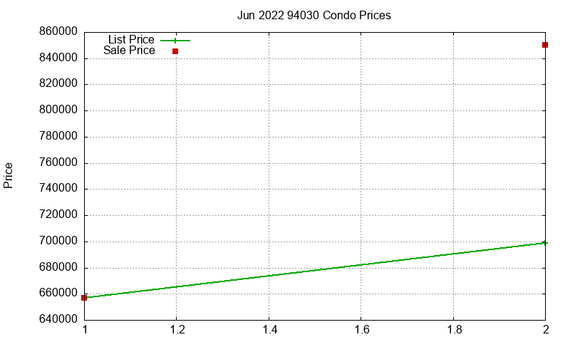 94030 Condos Just Sold 2022-06 94030 Condos Just Sold 2022-06