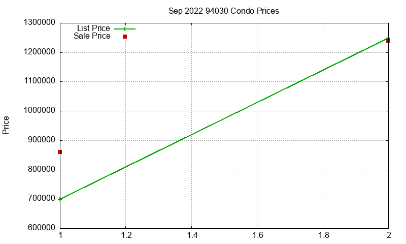 94030 Condos Just Sold 2022-09