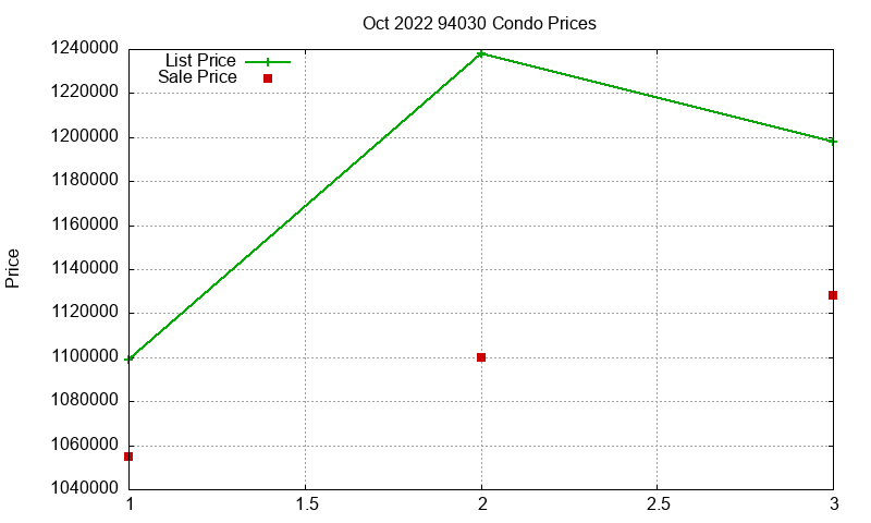 94030 Condos Just Sold 2022-10