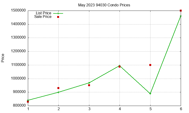 94030 Condos Just Sold 2023-05 94030 Condos Just Sold 2023-05