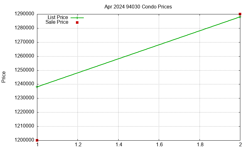 94030 Condos Just Sold 2024-04