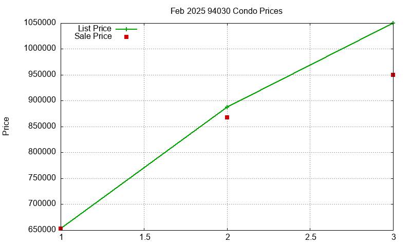 94030 Condos Just Sold 2025-02