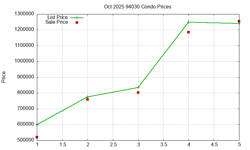 94030 Condos Just Sold 2025-10