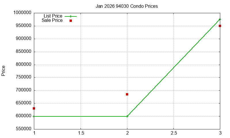 94030 Condos Just Sold 2026-01