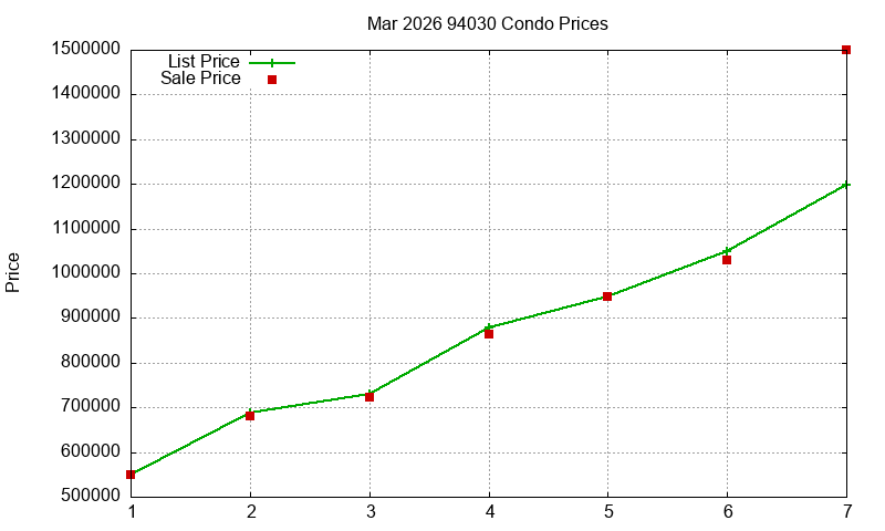 94030 Condos Just Sold 2026-03