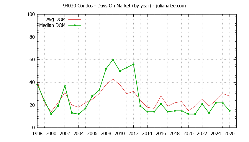 Graph of the Yearly Average Days On Market for 94030 Condos - 94030 Real Estate Trends