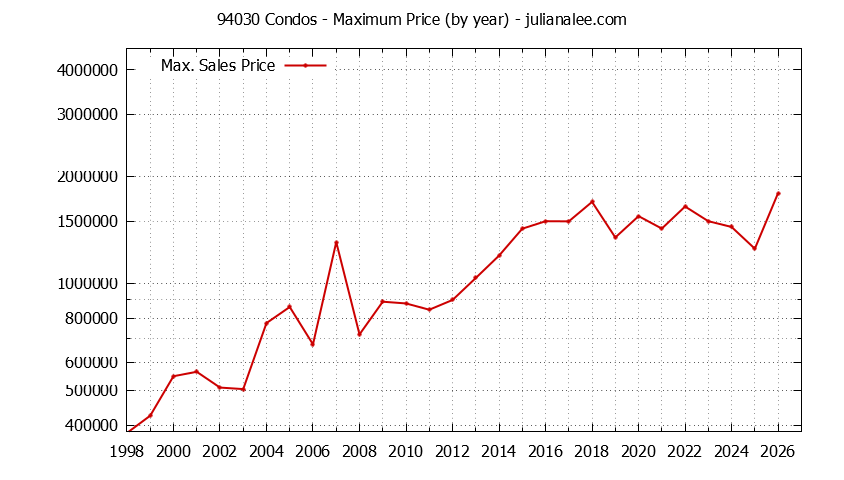 Graph of the Yearly Maximum Price of 94030 Condos - 94030 Real Estate Trends