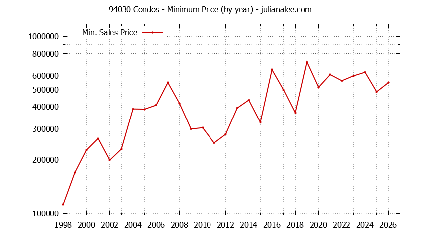 Graph of the Yearly Minimum Price of 94030 Condos - 94030 Real Estate Trends