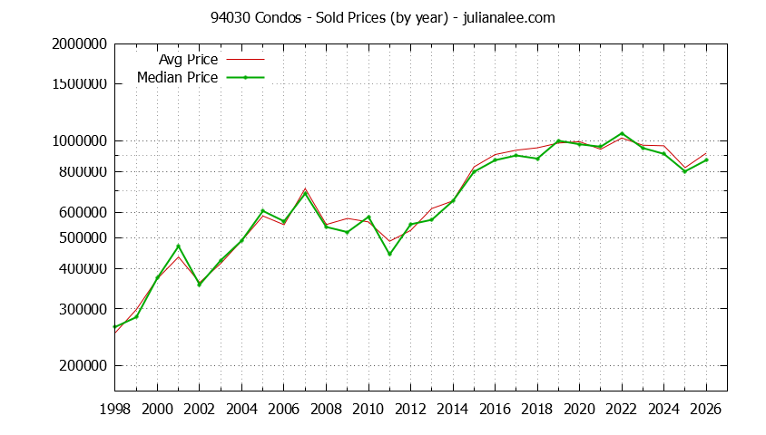 Graph of the Yearly Median and Average 94030 Home Prices for Condos - 94030 Real Estate Trends