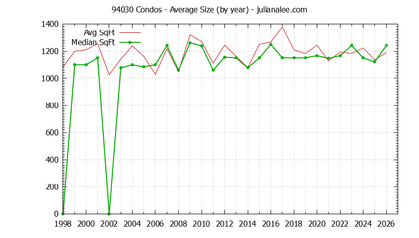 Graph of the Yearly Average Size of 94030 Condos Sold - 94030 Real Estate Trends