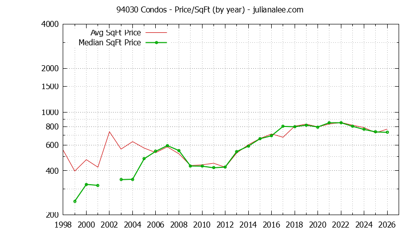 Graph of the Yearly Average Price Per Square Foot for 94030 Condos - 94030 Real Estate Trends