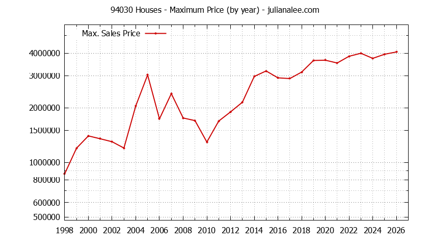Graph of the Yearly Maximum Price of 94030 Houses - 94030 Real Estate Trends