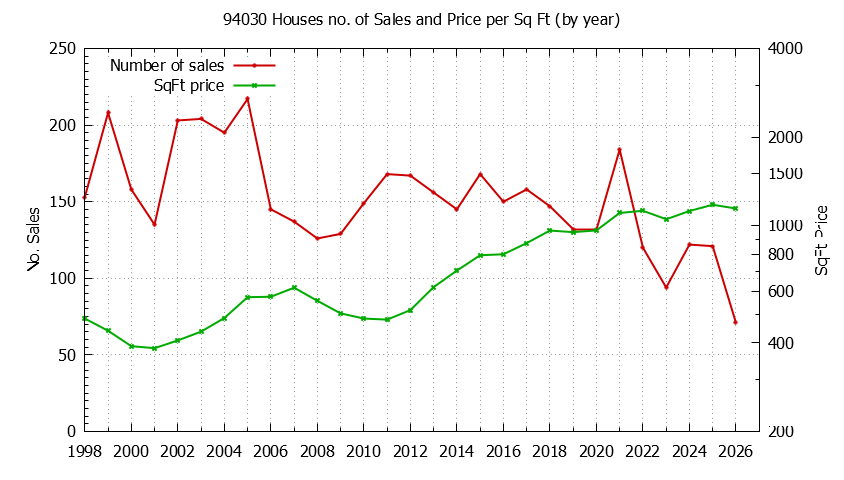 Graph of the Yearly Number of 94030 Houses Sold - 94030 Real Estate Trends