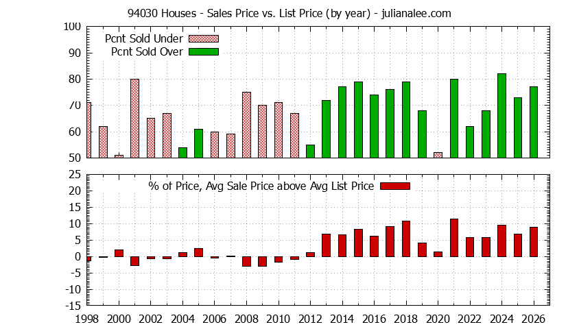 Graph of the Yearly Average Sales Price vs. List Price for 94030 Houses - 94030 Real Estate Trends