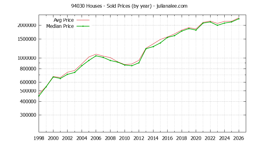 Graph of the Yearly Median and Average 94030 Home Prices for Houses - 94030 Real Estate Trends