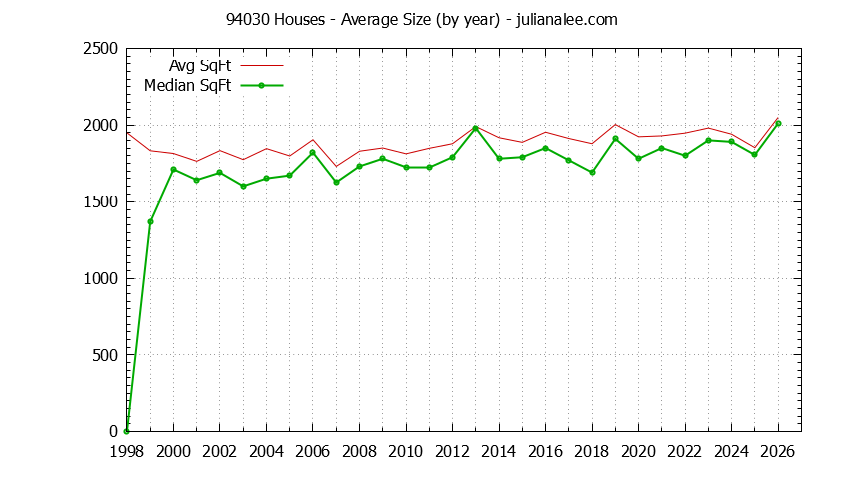 Graph of the Yearly Average Size of 94030 Houses Sold - 94030 Real Estate Trends